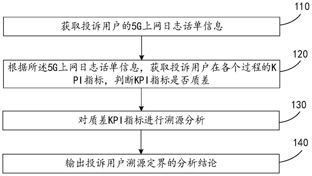 Traceability analysis method and device for 5G user poor-quality complaint