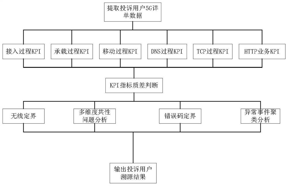 Traceability analysis method and device for 5G user poor-quality complaint