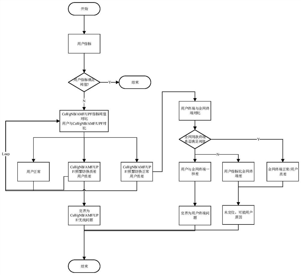 Traceability analysis method and device for 5G user poor-quality complaint