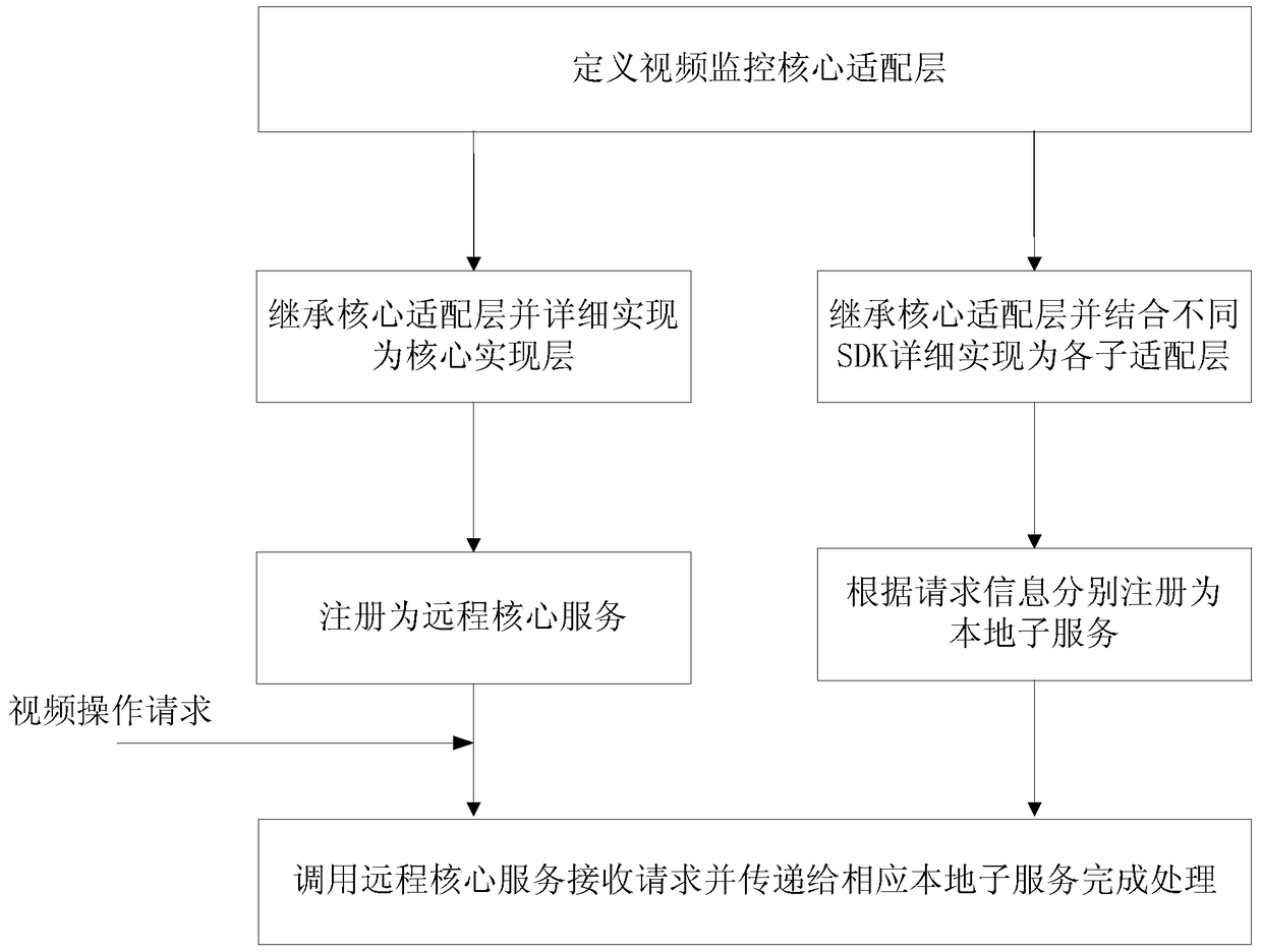 Service-oriented multi-source heterogeneous video surveillance adaptation method and system