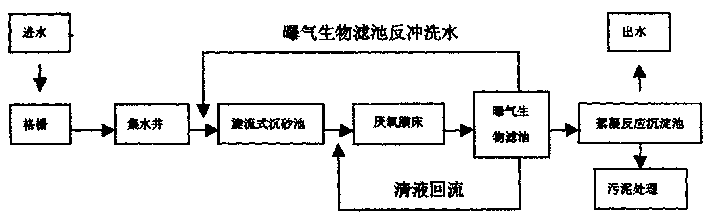 Anaerobic and aerobic flocculation precipitation sewage treatment process