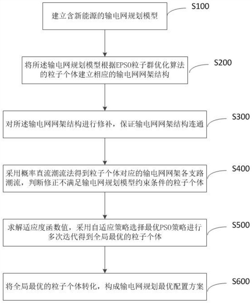 A method for obtaining optimal planning of transmission network under new energy access