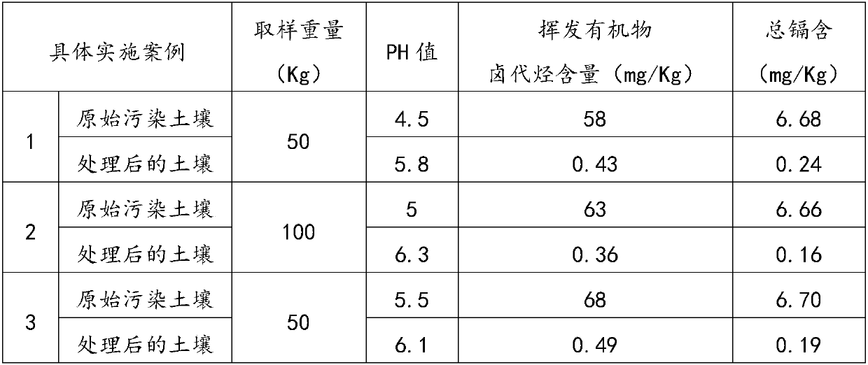 Contaminated soil repair method and repair device