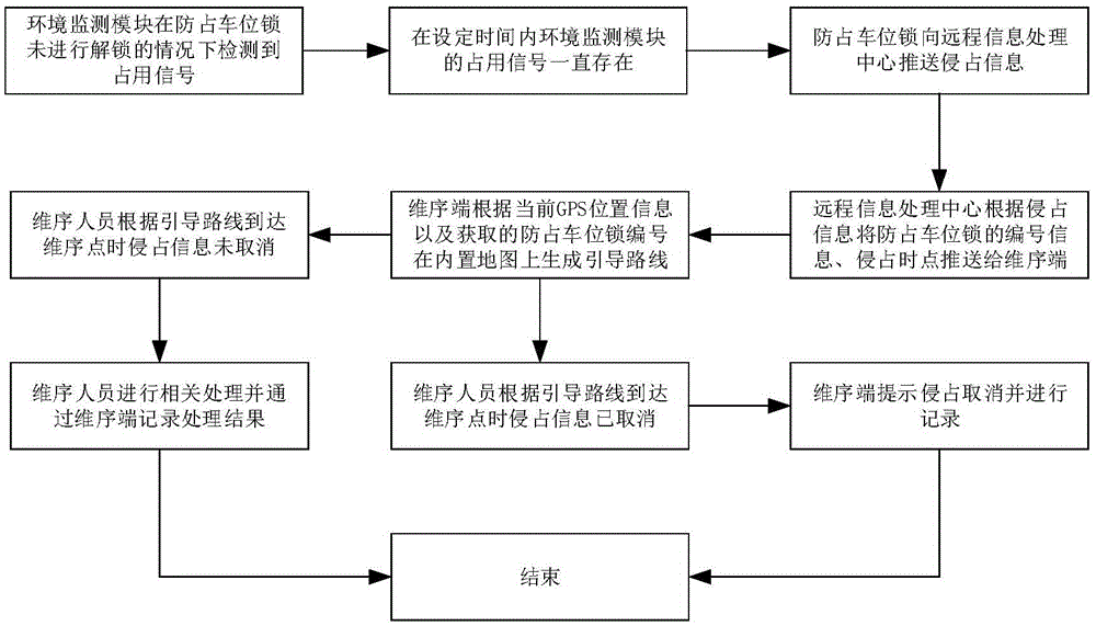 Parking space occupation prevention device, system and method