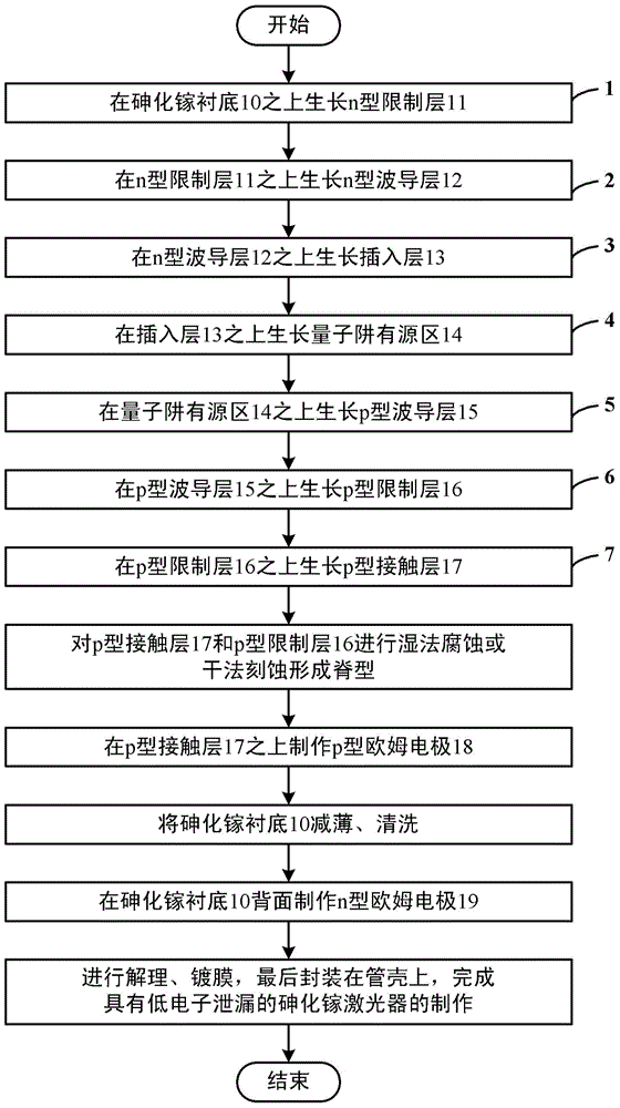 Gallium arsenide laser with low electronic leakage and manufacturing method thereof