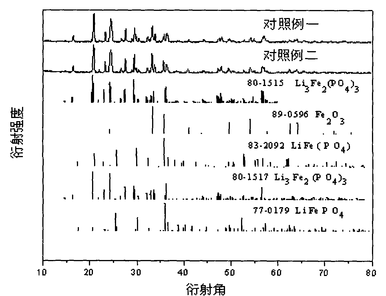 Method for preparing lithium iron phosphate serving as positive active material of lithium battery