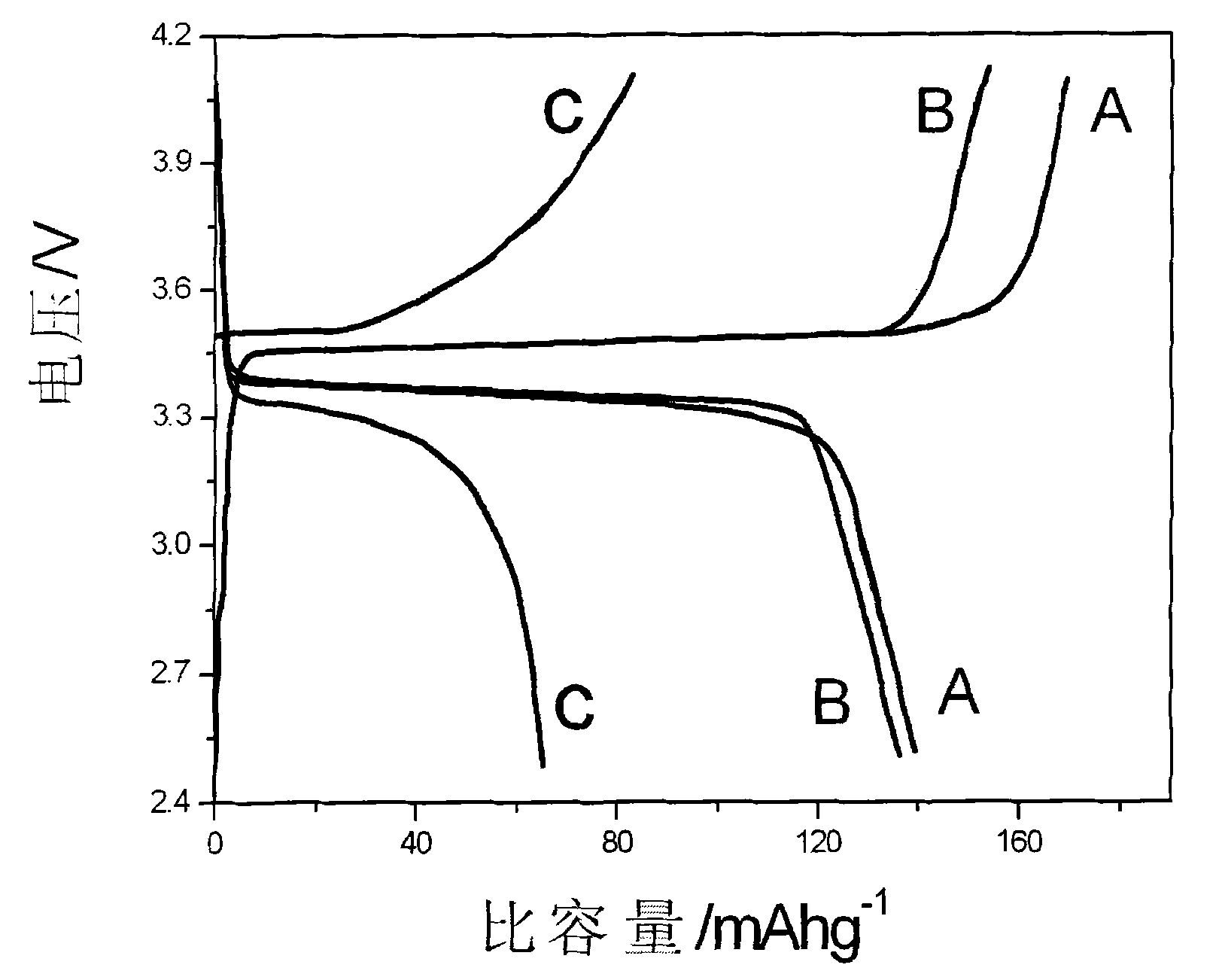 Method for preparing lithium iron phosphate serving as positive active material of lithium battery