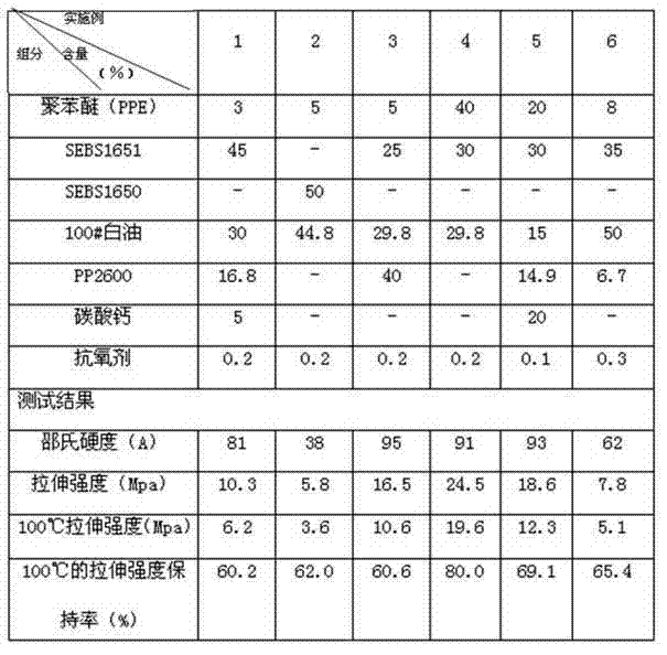 Polyphenyl ether elastomer composition and preparation method thereof