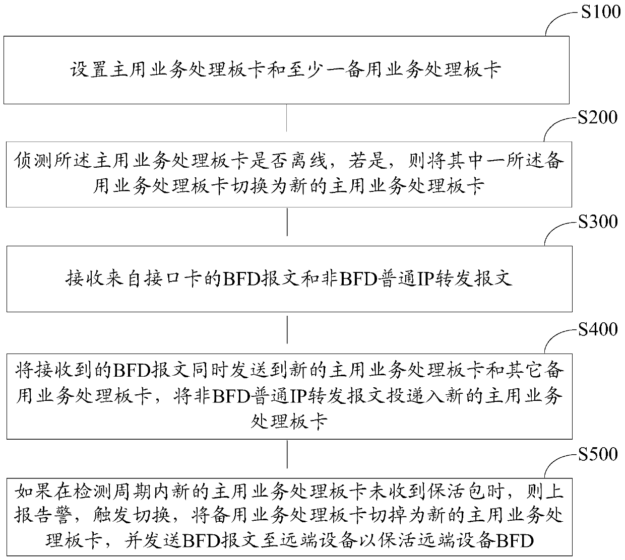 Method and device for protecting bfd with multiple boards