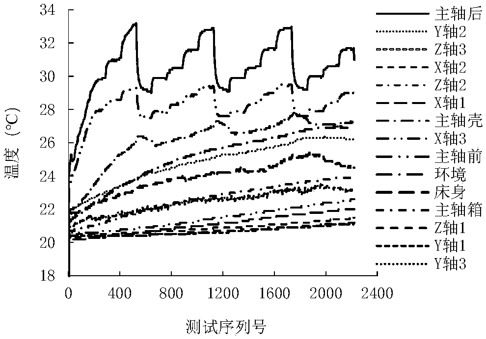 Thermal Error Prediction Method of Machine Tool Spindle Based on Genetic Algorithm and Wavelet Neural Network