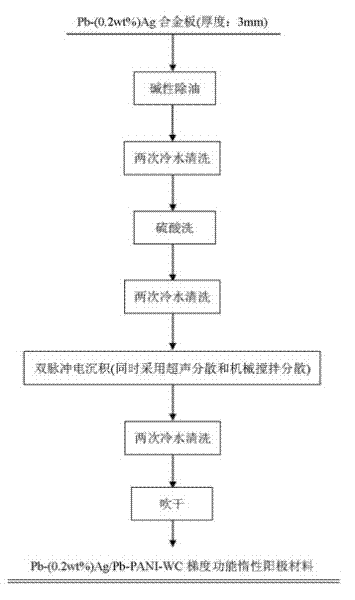 Gradient functional inert anode material used for zinc electrodeposition and its preparation method