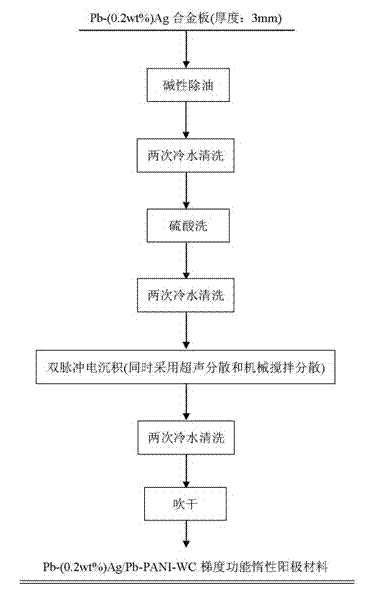 Gradient functional inert anode material used for zinc electrodeposition and its preparation method