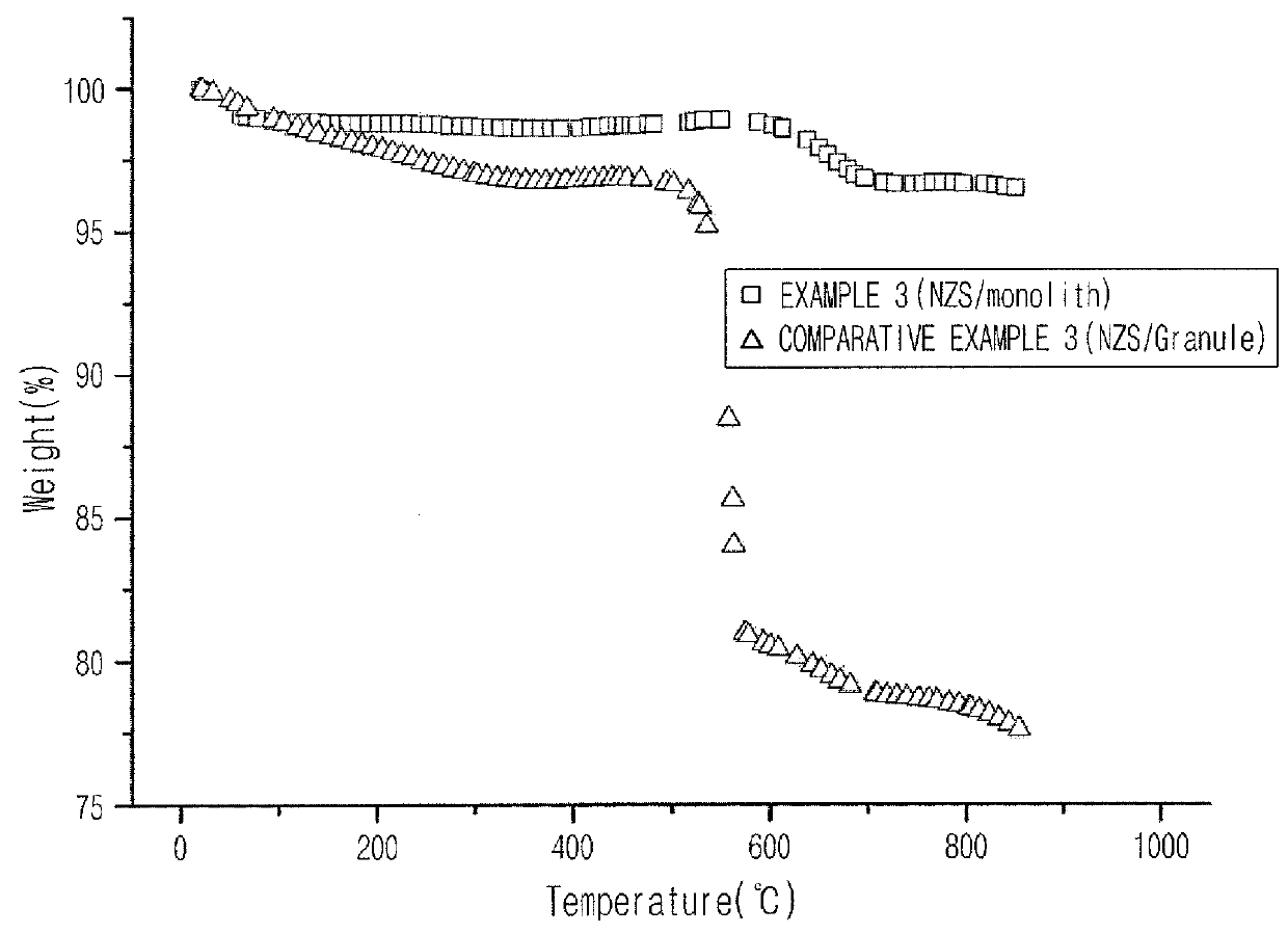 Monolith catalyst for carbon dioxide reforming reaction,  preparation method for same, and preparation method for synthesis gas using same