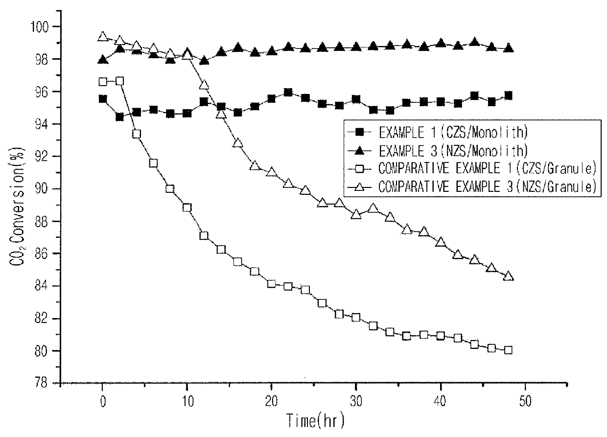 Monolith catalyst for carbon dioxide reforming reaction,  preparation method for same, and preparation method for synthesis gas using same