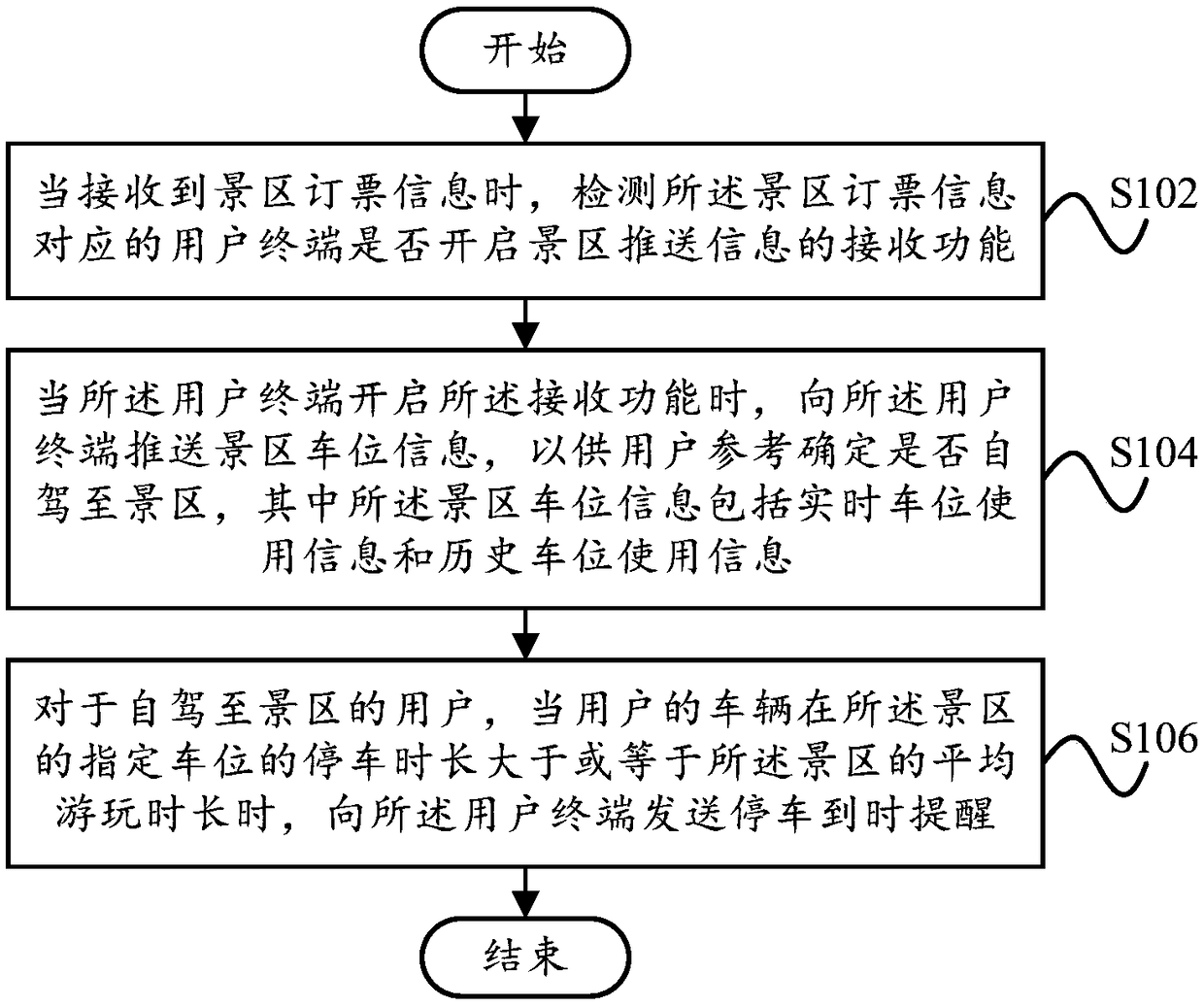 Scenic spot parking space management method and scenic spot parking space management device