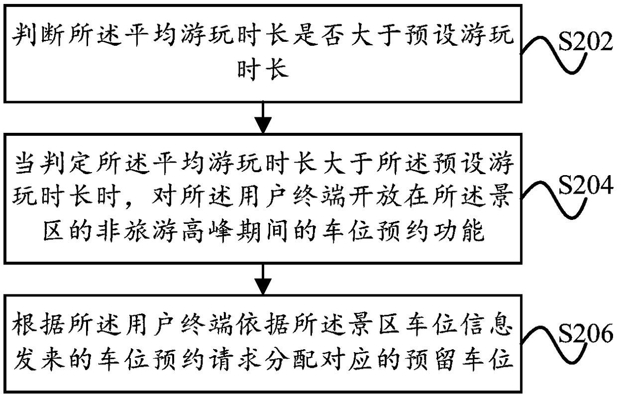 Scenic spot parking space management method and scenic spot parking space management device