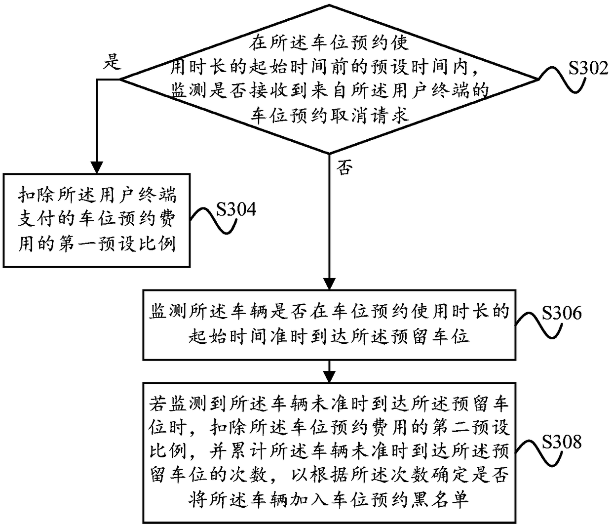 Scenic spot parking space management method and scenic spot parking space management device