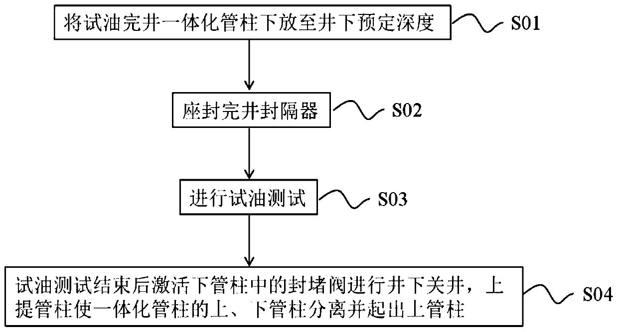 Integrated method for oil testing and well completion