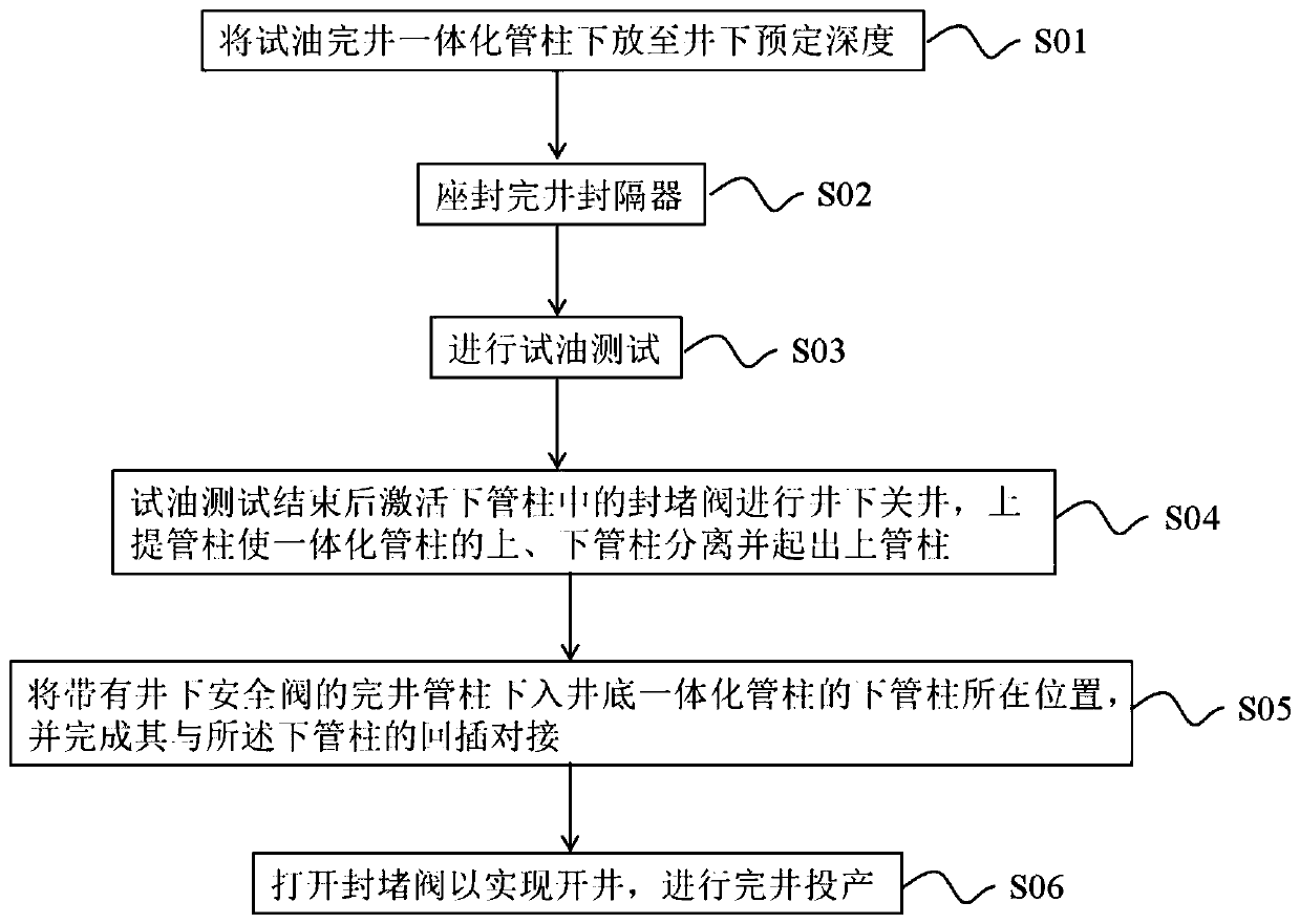 Integrated method for oil testing and well completion