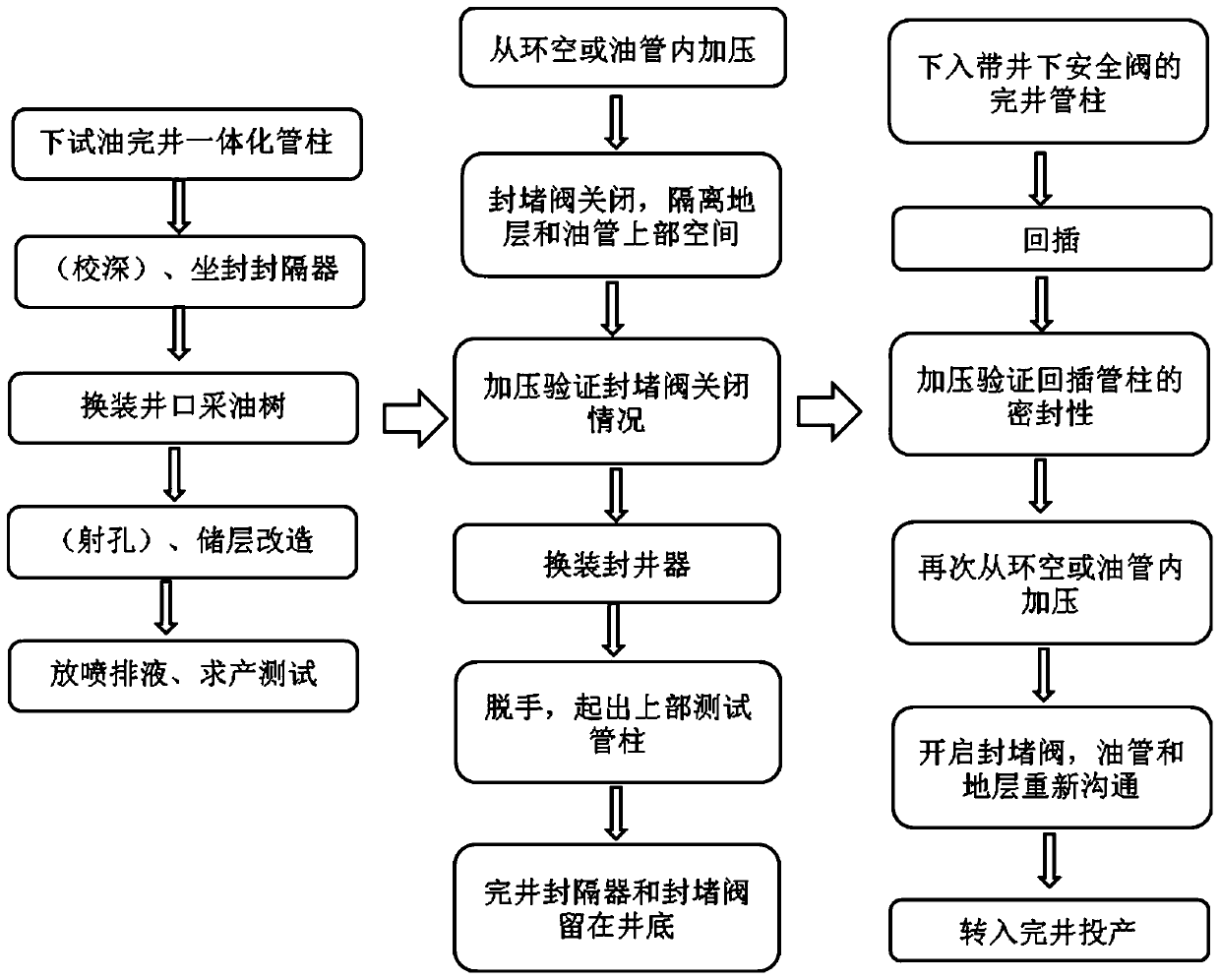 Integrated method for oil testing and well completion