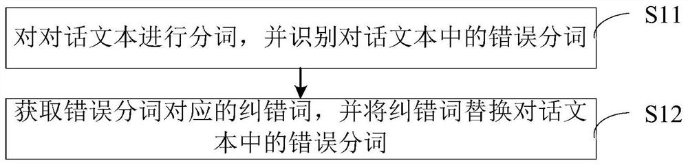 An intention recognition method and device applied to an intelligent customer service robot