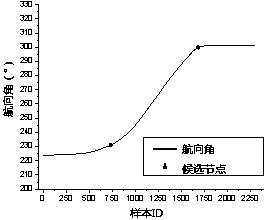 Recognition and positioning method of straight circle/circular straight point in flat curve in road linear information