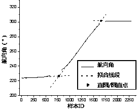 Recognition and positioning method of straight circle/circular straight point in flat curve in road linear information