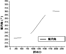 Recognition and positioning method of straight circle/circular straight point in flat curve in road linear information