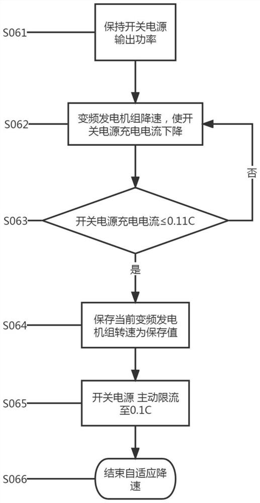 Rotating speed self-adaptive control method of variable frequency generator set for hybrid energy system