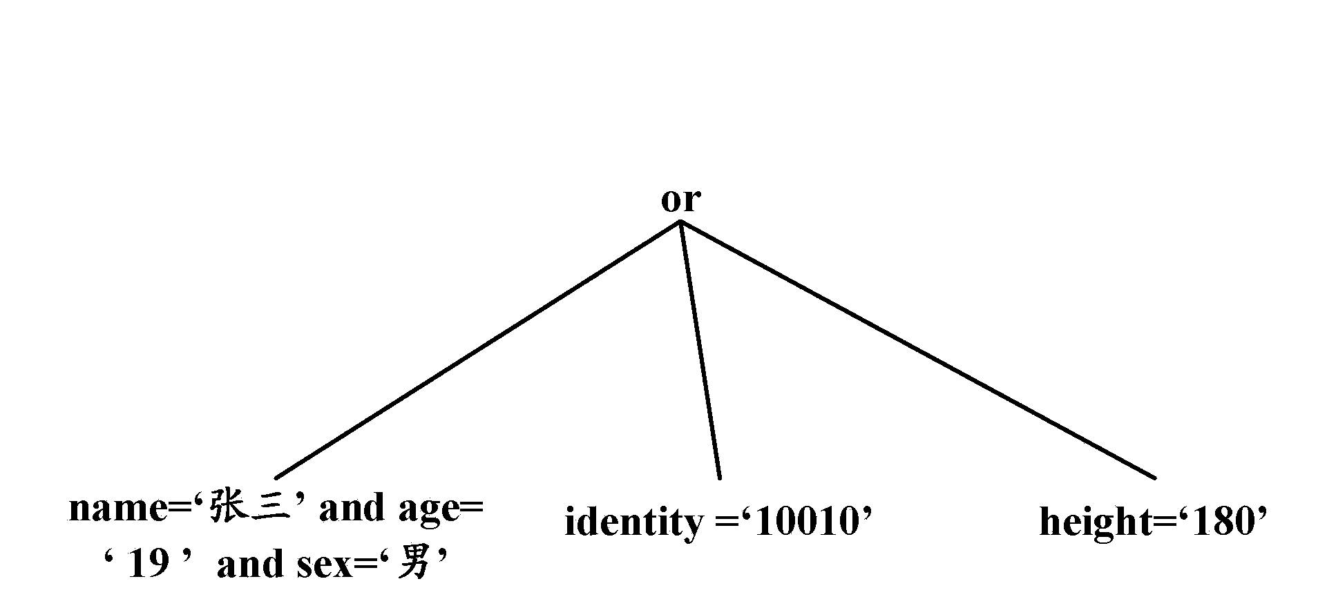 Method and device for creating indexes of database