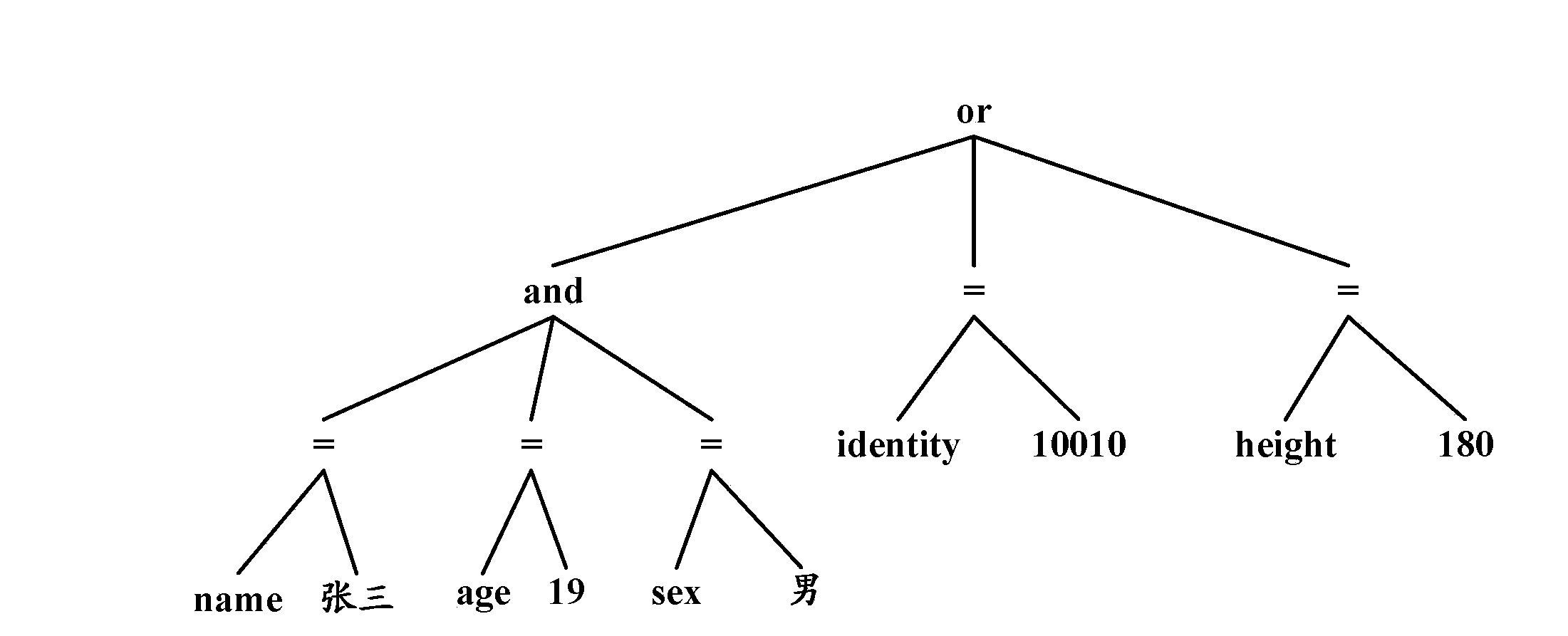 Method and device for creating indexes of database