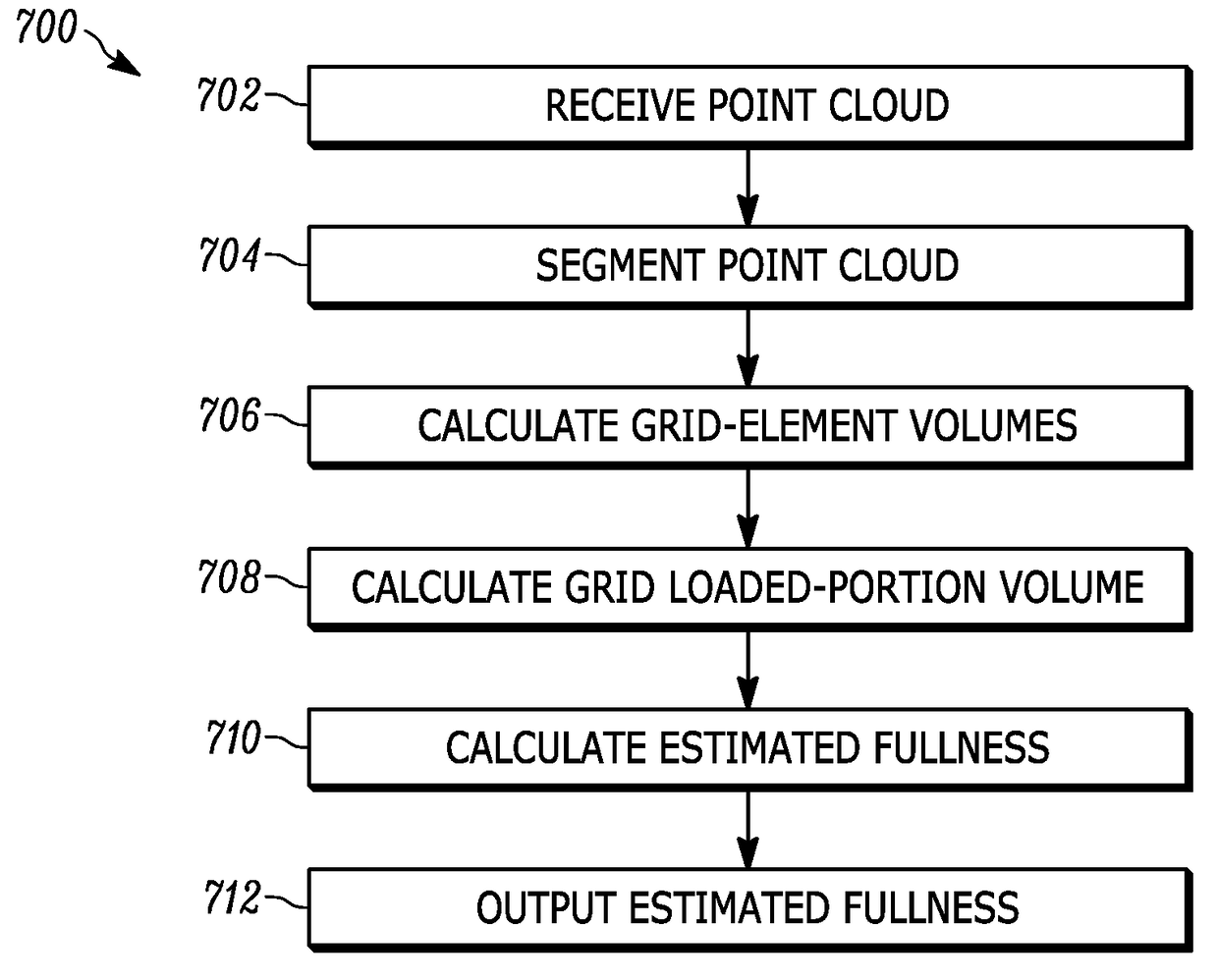 Methods and systems for occlusion detection and data correction for container-fullness estimation