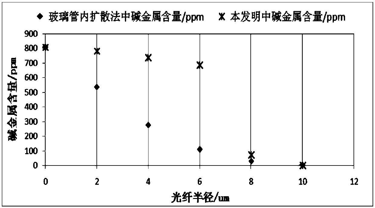 A kind of preparation method of optical fiber preform