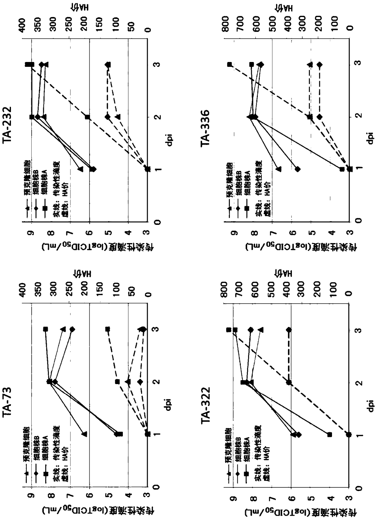 Method for culturing mdck cells