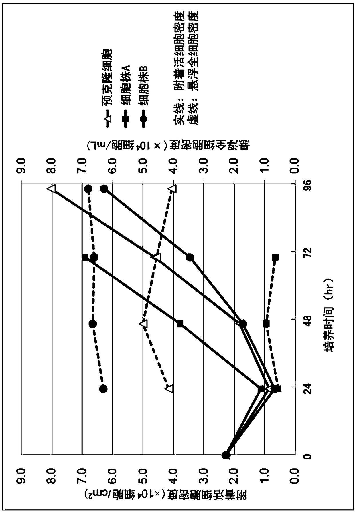 Method for culturing mdck cells