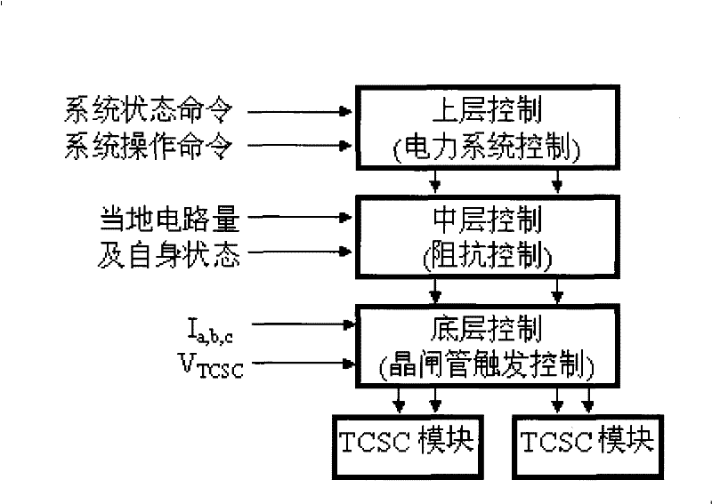 Method for mitigating sub-synchronous resonance