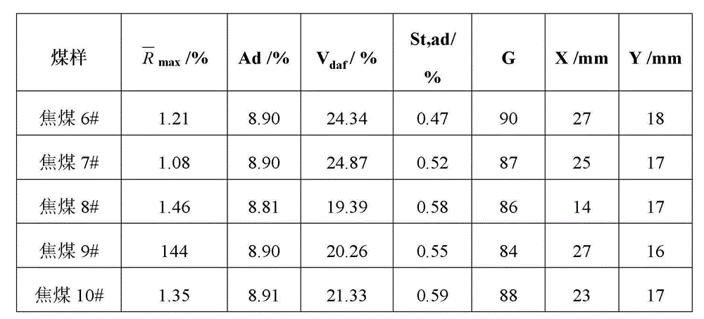 Method for evaluating coal quality of coking coal having largest Gieseler fluidity of 2000ddpm or less