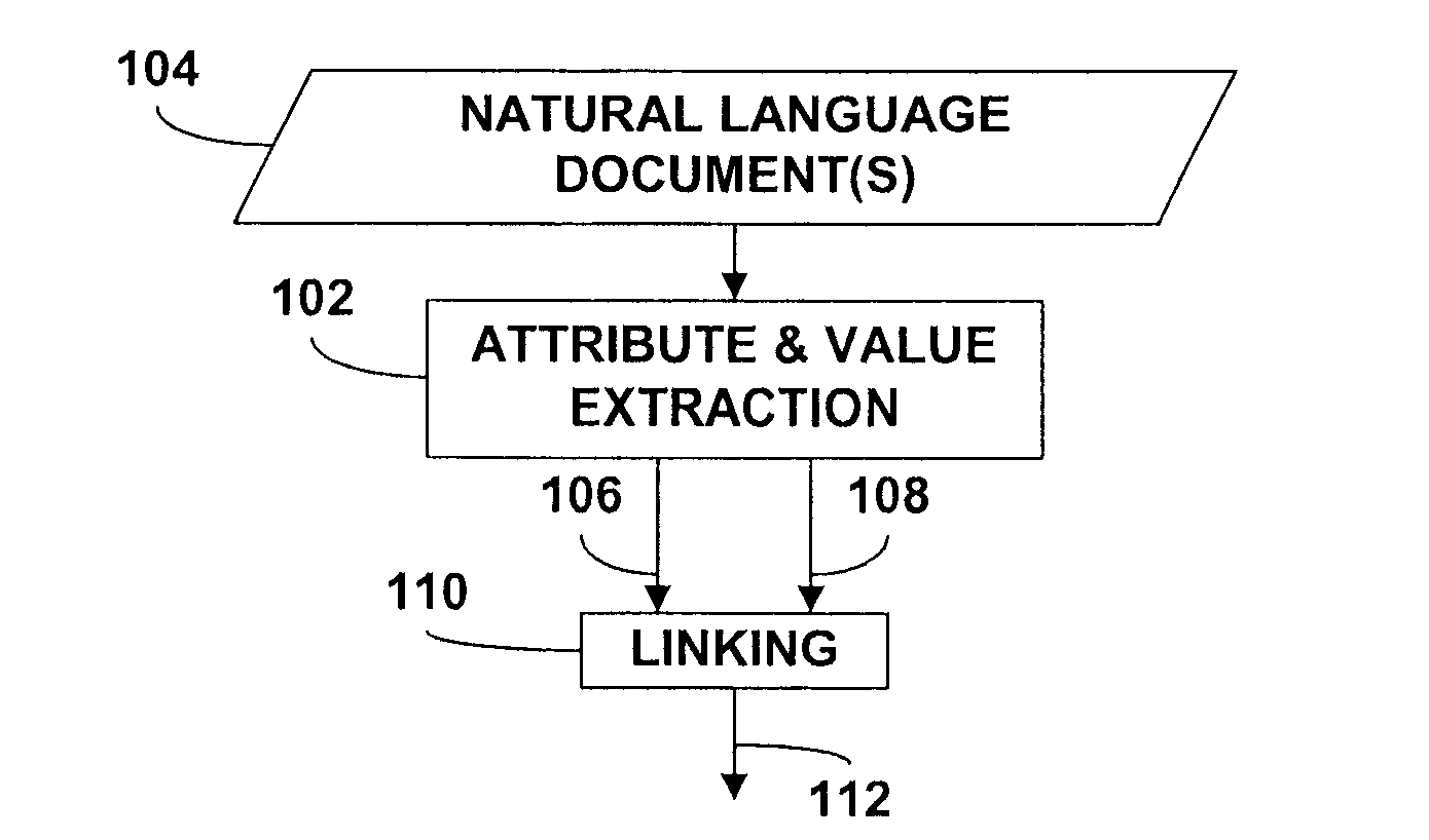 Extraction of attributes and values from natural language documents