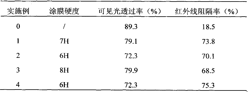 High-hardness one-component transparent heat-insulation paint for glass