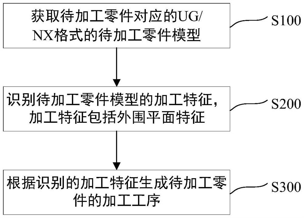 Method and device for generating machining procedure of mold part based on UG/NX