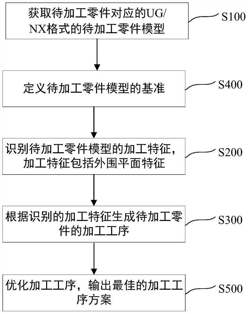 Method and device for generating machining procedure of mold part based on UG/NX