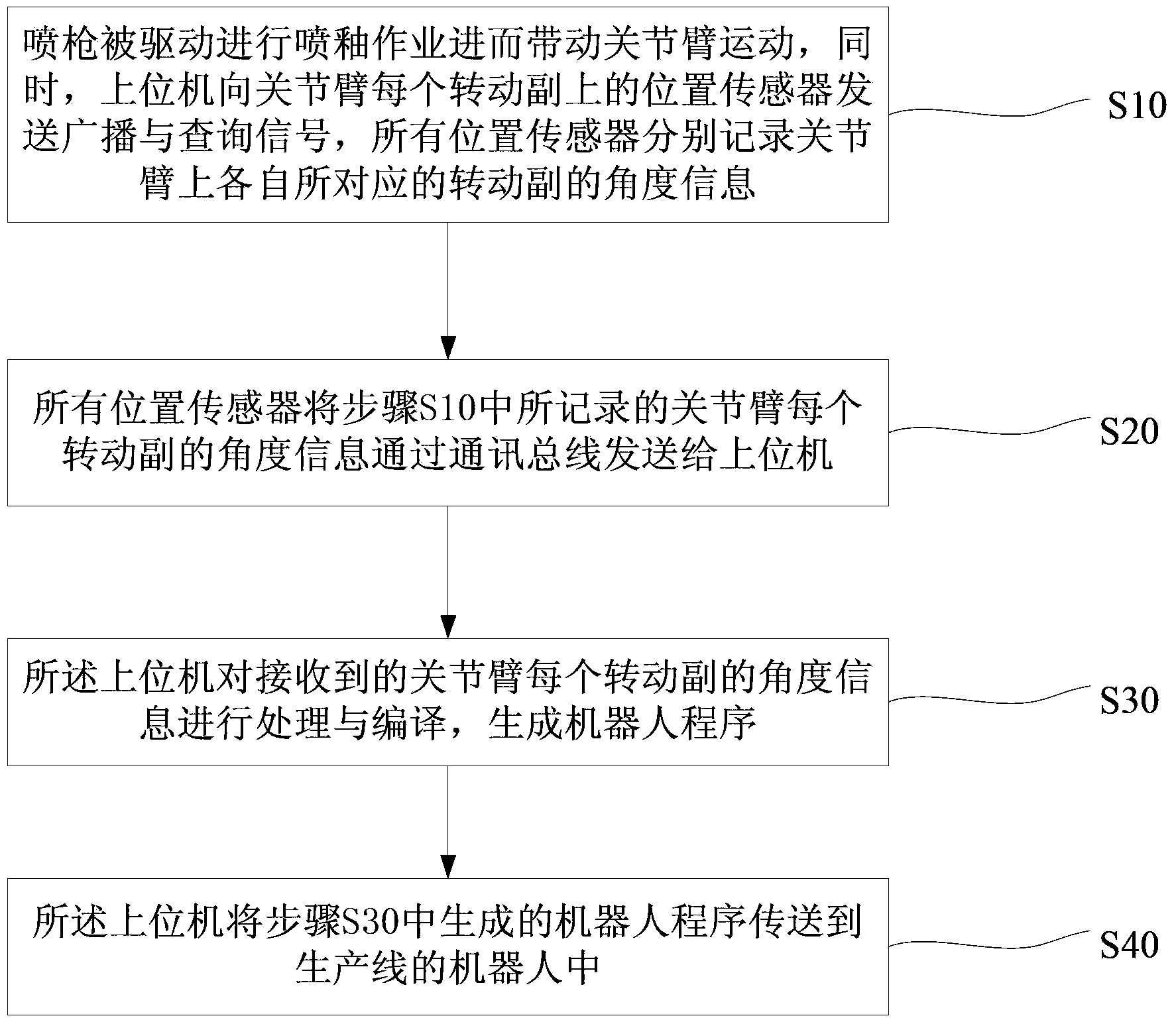 Automatic glaze spraying controlling method and controlling device for simulating skilled worker operation