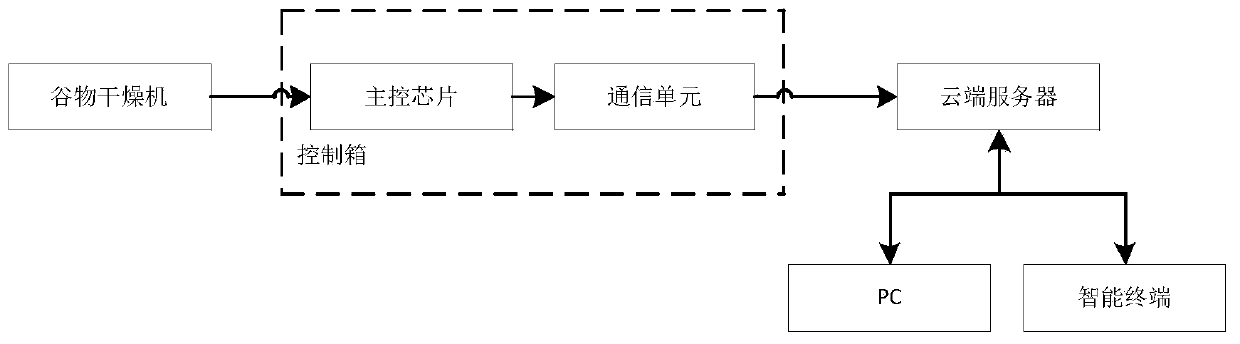 Grain dryer monitoring system