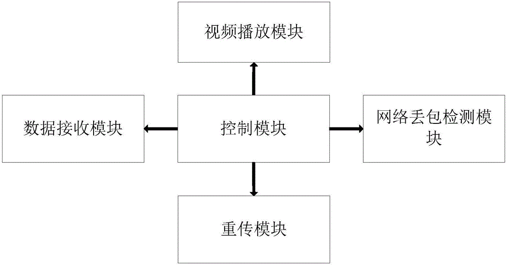 System for secondary retransmission based on streaming media packet loss and method of system