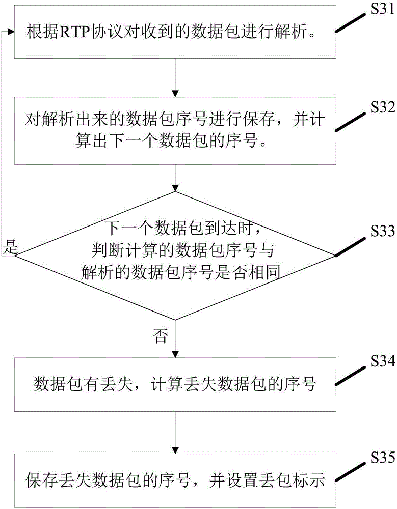 System for secondary retransmission based on streaming media packet loss and method of system