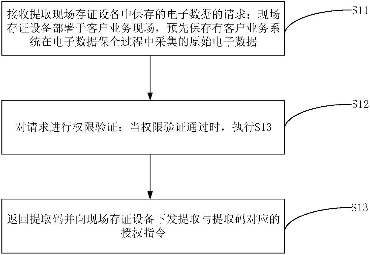 Field evidence storing method and equipment, and related evidence storing system