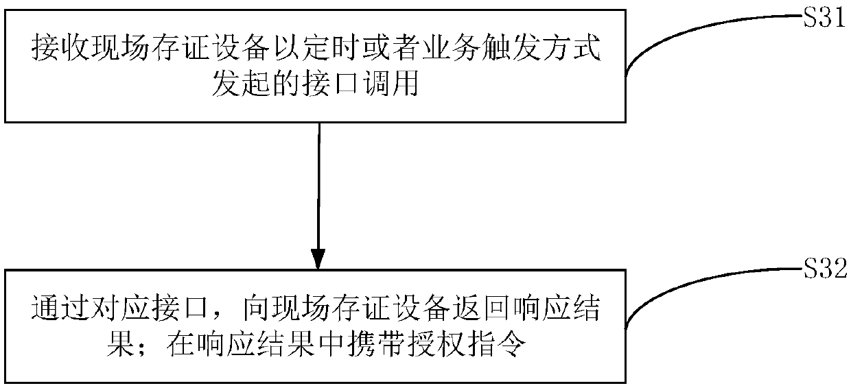 Field evidence storing method and equipment, and related evidence storing system