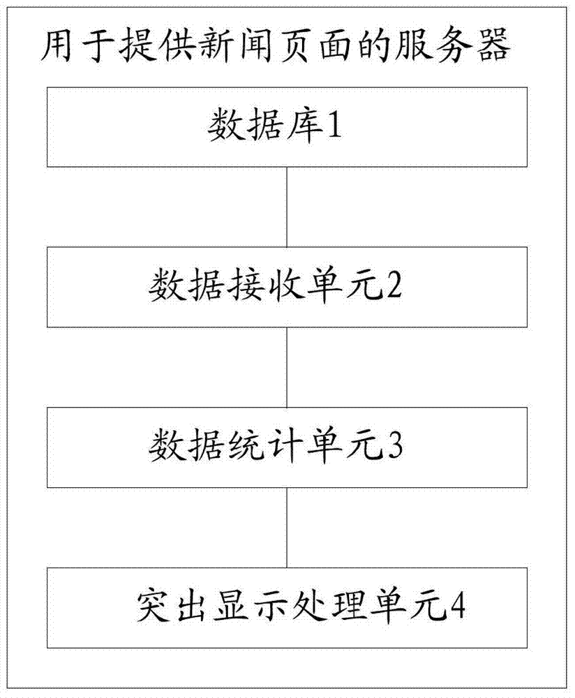 A method for displaying news headlines and a server for providing news pages