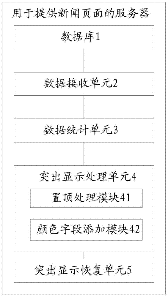 A method for displaying news headlines and a server for providing news pages