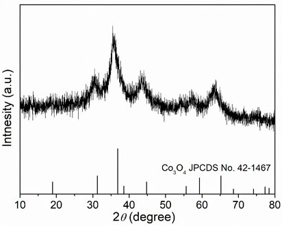 A kind of preparation method of high entropy oxide material